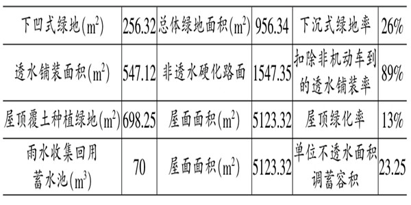 海绵城市施工阶段楼宇自控的应用！