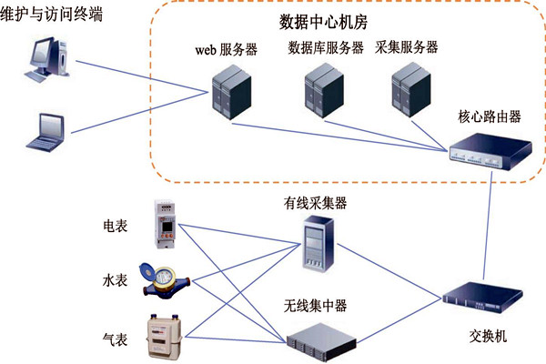 楼宇智能化能耗监测系统的建设方案！