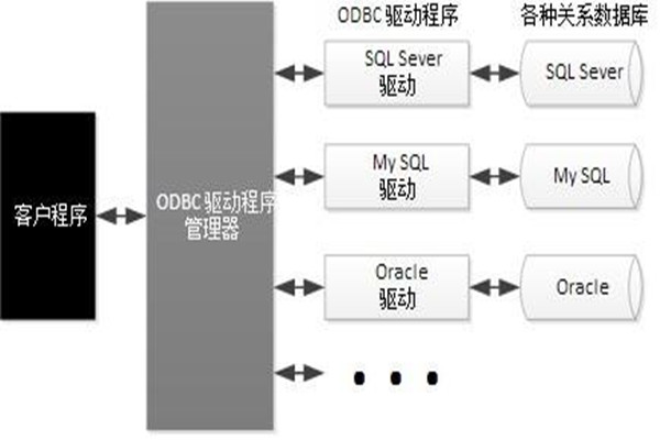 ODBC技术实现了楼宇自动化系统的集成！