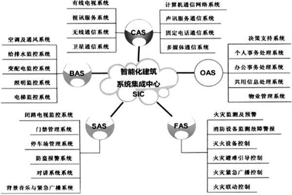 楼宇智能化系统的建设有哪些目的？