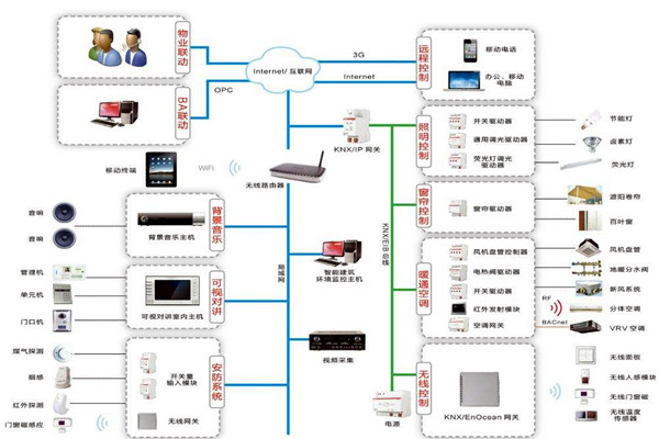 楼宇自控系统原理图的介绍！