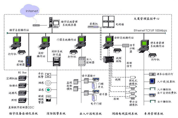 楼宇自控应该满足人们对智能楼宇的哪些需求？