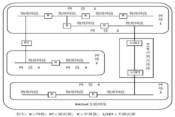 楼宇智能化系统的设备选用和协议选择问题！