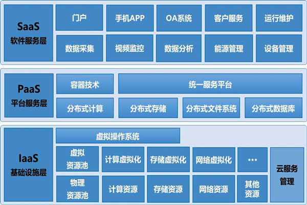 基于云平台的楼宇自控系统构架！