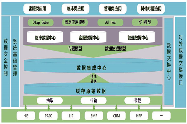 医疗机构楼宇智能化需要建设数据中心！