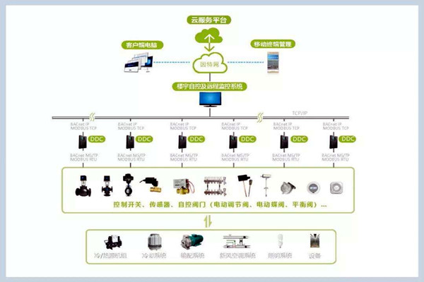 楼宇自控系统施工管理的规范化、标准化！