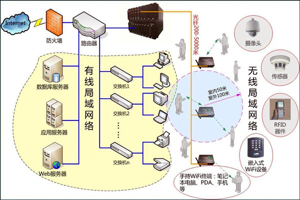 智能楼宇控制系统数字化的网络共享传输！