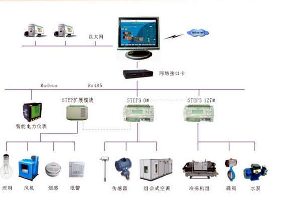 智能楼宇控制系统的调试、试运行及验收！(图2)