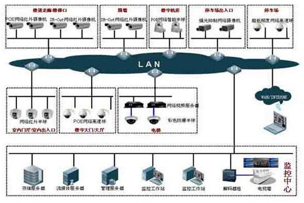 楼宇自控系统的集散型网络结构！