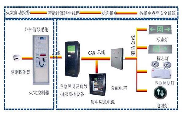 楼宇自动化系统智能疏散之能！