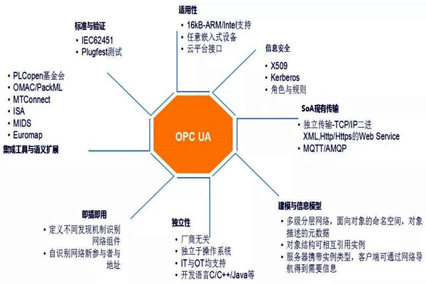 楼宇自动化系统模型的技术特点！