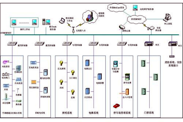 楼宇自控系统市场乱不乱，八个问题说了算！