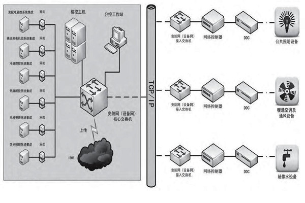 专业性低的问题对楼宇控制市场发展影响很大！