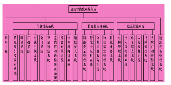 楼宇智能化系统主要由什么组成？