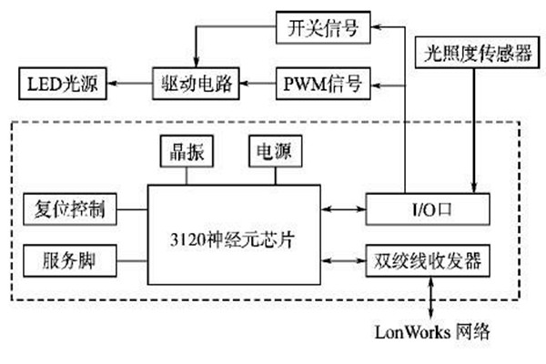 LonWorks网络结构在楼宇智能化系统的优势解读！