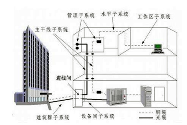 楼宇自控系统在弱电工程用电中的作用！