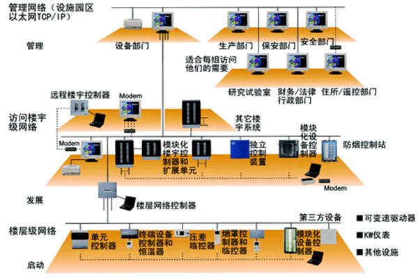 智能楼宇控制系统的主要功能实现！