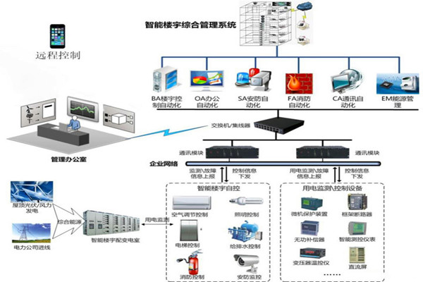 楼宇智能化系统用的两种关键技术？