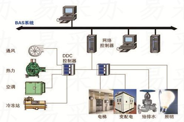 楼宇自控系统可选用哪种技术？(图1)