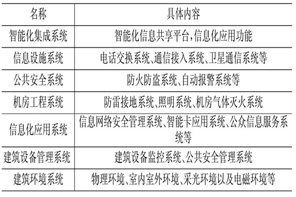 楼宇控制系统相关应用技术介绍！(图1)