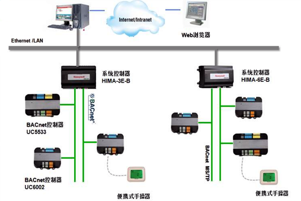 加强楼宇控制工程的协调管理和过程控制！(图1)