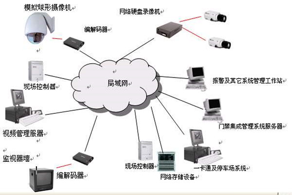 楼宇智能化系统的安全功能！(图1)