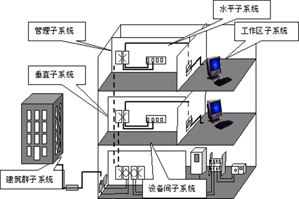 楼宇自动化综合布线的部署流程！(图1)