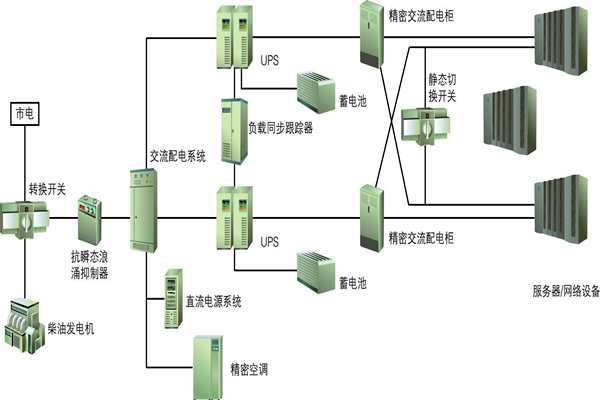 楼宇自动化过程中供配电系统节能性的实现！(图1)