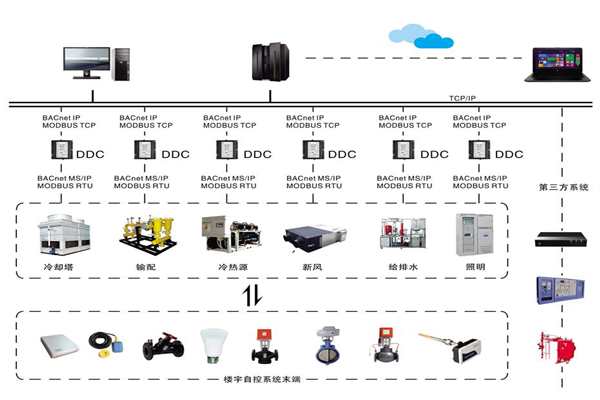 楼宇自控系统四大基本要求你需要知道！(图1)