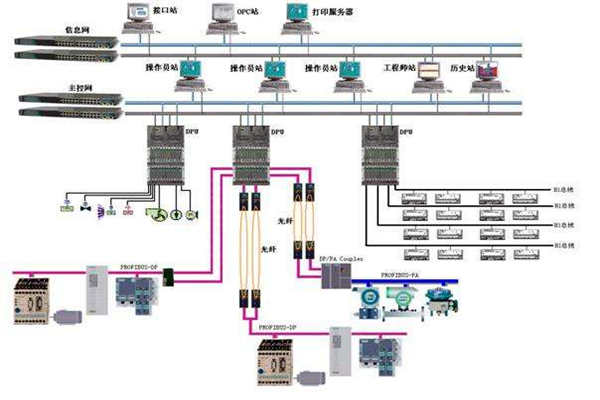 楼宇自控现场总线的体系结构！(图1)