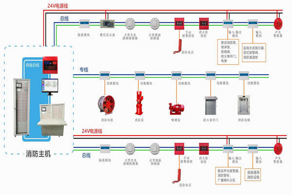 楼宇自动化对于火灾报警及消防联动系统的基本要求！(图1)