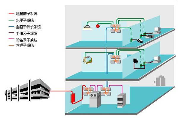 楼宇智能化过程中结构化综合布线系统的部署！(图1)