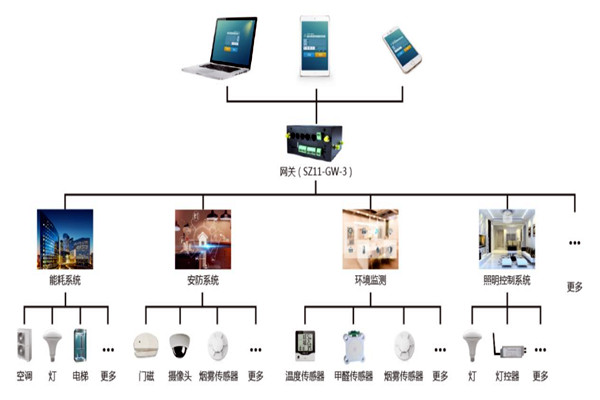 楼宇自控系统智能终端的优势！(图1)